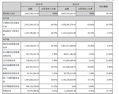 石基信息2019年?duì)I收36.63億元,凈利同比減少20.60%